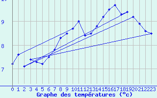 Courbe de tempratures pour Pointe de Chassiron (17)