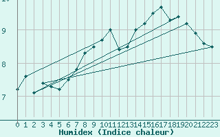 Courbe de l'humidex pour Pointe de Chassiron (17)