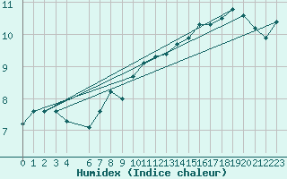 Courbe de l'humidex pour Voorschoten