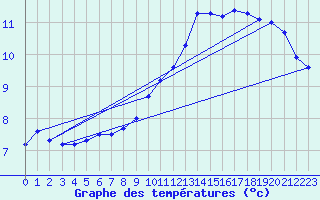 Courbe de tempratures pour La Chapelle-Montreuil (86)