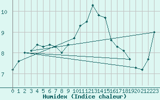 Courbe de l'humidex pour Charlwood