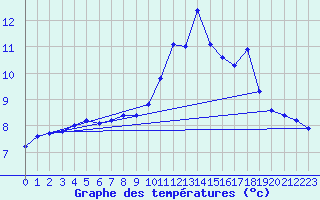 Courbe de tempratures pour Rimbach-Prs-Masevaux (68)