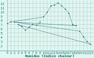 Courbe de l'humidex pour Saint-Philbert-de-Grand-Lieu (44)