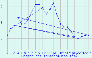 Courbe de tempratures pour List / Sylt