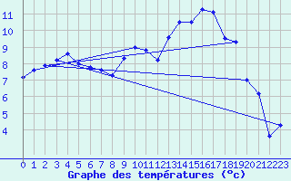 Courbe de tempratures pour Trgueux (22)