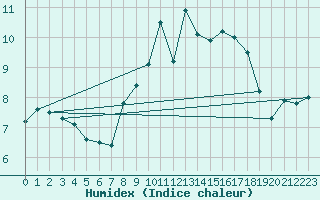 Courbe de l'humidex pour Rhyl