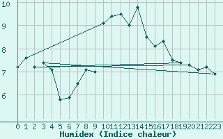 Courbe de l'humidex pour Kredarica