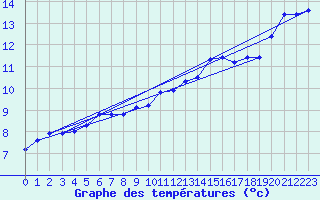 Courbe de tempratures pour Connerr (72)