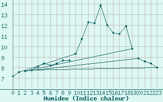 Courbe de l'humidex pour Rimbach-Prs-Masevaux (68)