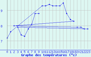 Courbe de tempratures pour Fair Isle