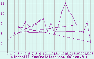 Courbe du refroidissement olien pour Nostang (56)