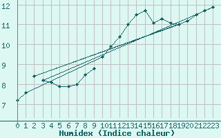 Courbe de l'humidex pour Trawscoed