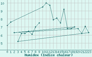 Courbe de l'humidex pour Visingsoe