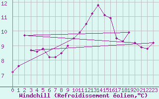 Courbe du refroidissement olien pour Vannes-Sn (56)