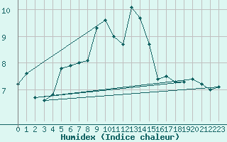 Courbe de l'humidex pour Wien-Donaufeld