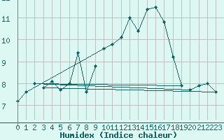 Courbe de l'humidex pour Feuchtwangen-Heilbronn