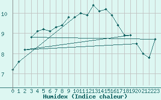 Courbe de l'humidex pour Luhanka Judinsalo