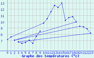 Courbe de tempratures pour La Beaume (05)