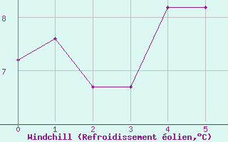 Courbe du refroidissement olien pour Tuktut Nogait , N. W. T.