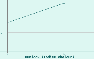 Courbe de l'humidex pour Laragne Montglin (05)