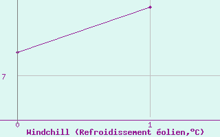 Courbe du refroidissement olien pour Radinghem (62)