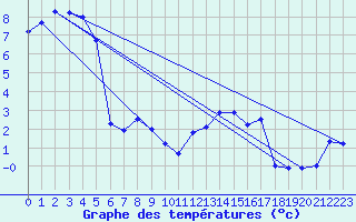 Courbe de tempratures pour Sponde - Nivose (2B)