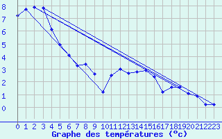 Courbe de tempratures pour Mont-Aigoual (30)