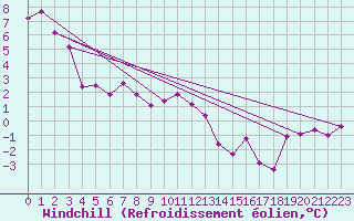 Courbe du refroidissement olien pour Pomrols (34)