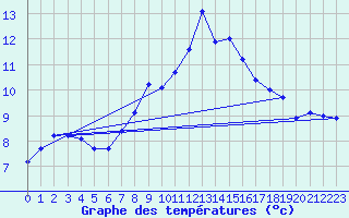 Courbe de tempratures pour Osterfeld