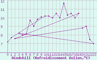 Courbe du refroidissement olien pour St Peter-Ording