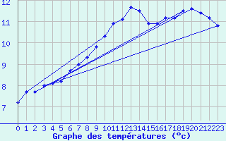 Courbe de tempratures pour Goettingen