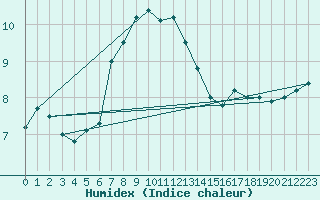 Courbe de l'humidex pour Wernigerode