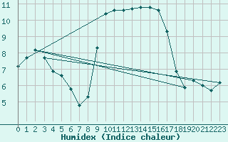 Courbe de l'humidex pour Saint-Saturnin-Ls-Avignon (84)