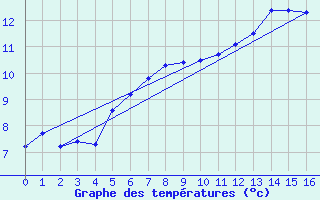 Courbe de tempratures pour Hd-Bazouges (35)