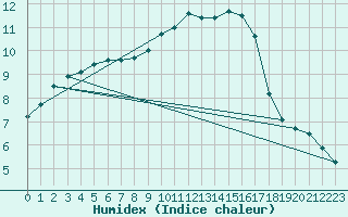 Courbe de l'humidex pour Bergen