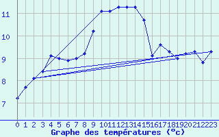 Courbe de tempratures pour Muskau, Bad