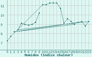 Courbe de l'humidex pour Muskau, Bad