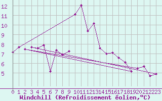 Courbe du refroidissement olien pour Dobbiaco