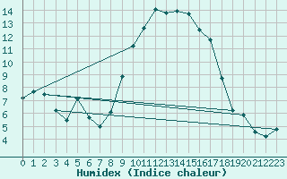 Courbe de l'humidex pour Rhyl