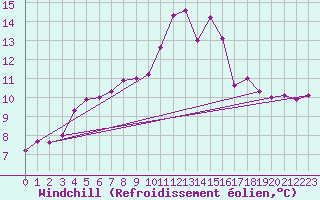 Courbe du refroidissement olien pour Fichtelberg