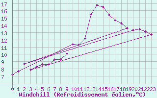 Courbe du refroidissement olien pour Ble - Binningen (Sw)