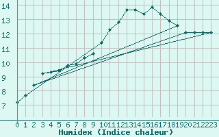 Courbe de l'humidex pour Monts-sur-Guesnes (86)