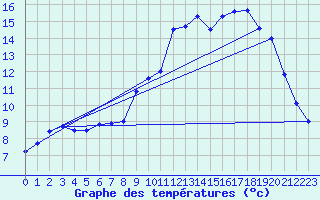 Courbe de tempratures pour Gelles (63)