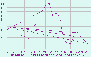Courbe du refroidissement olien pour Trieste