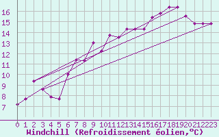 Courbe du refroidissement olien pour Great Dun Fell
