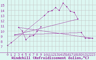 Courbe du refroidissement olien pour Ile du Levant (83)