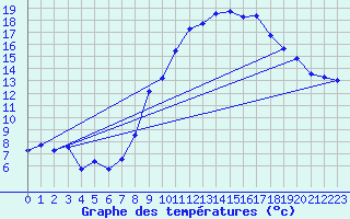 Courbe de tempratures pour Murs (84)