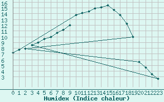 Courbe de l'humidex pour Dornick