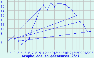 Courbe de tempratures pour Luedenscheid