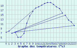 Courbe de tempratures pour Rohrbach